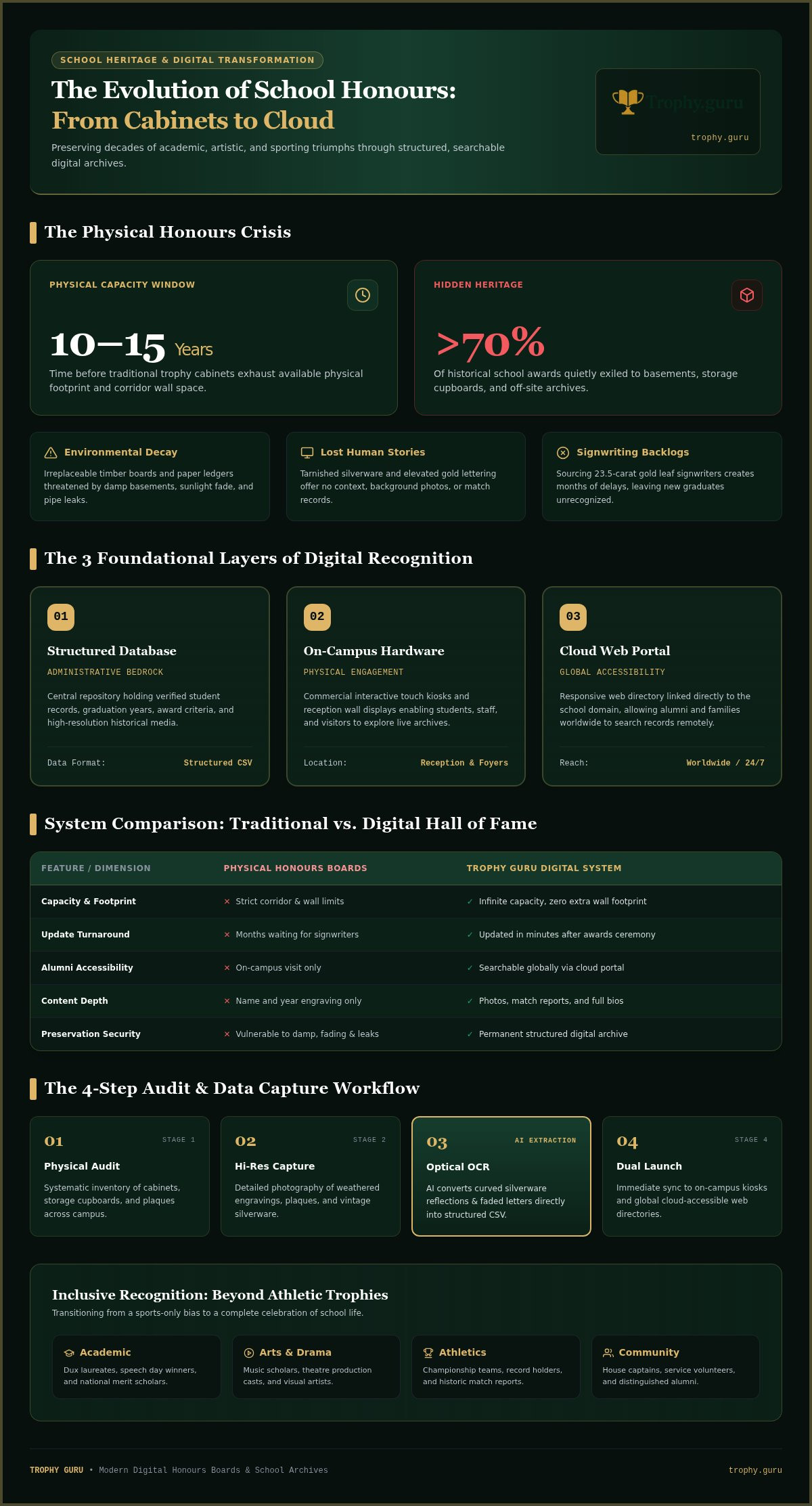 Digital hall of fame for schools